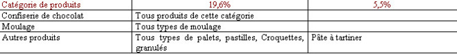 Source : Chambre Syndicale Nationale des Chocolatiers