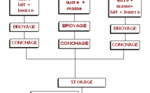 La fabrication du chocolat