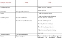 La fiscalité et le prix du chocolat